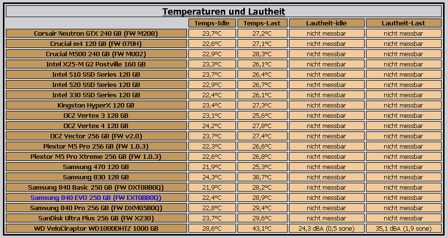 Temperaturen und Schalldruck